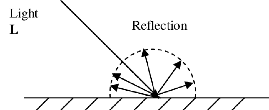 3D Graphics: Light Reflection Models